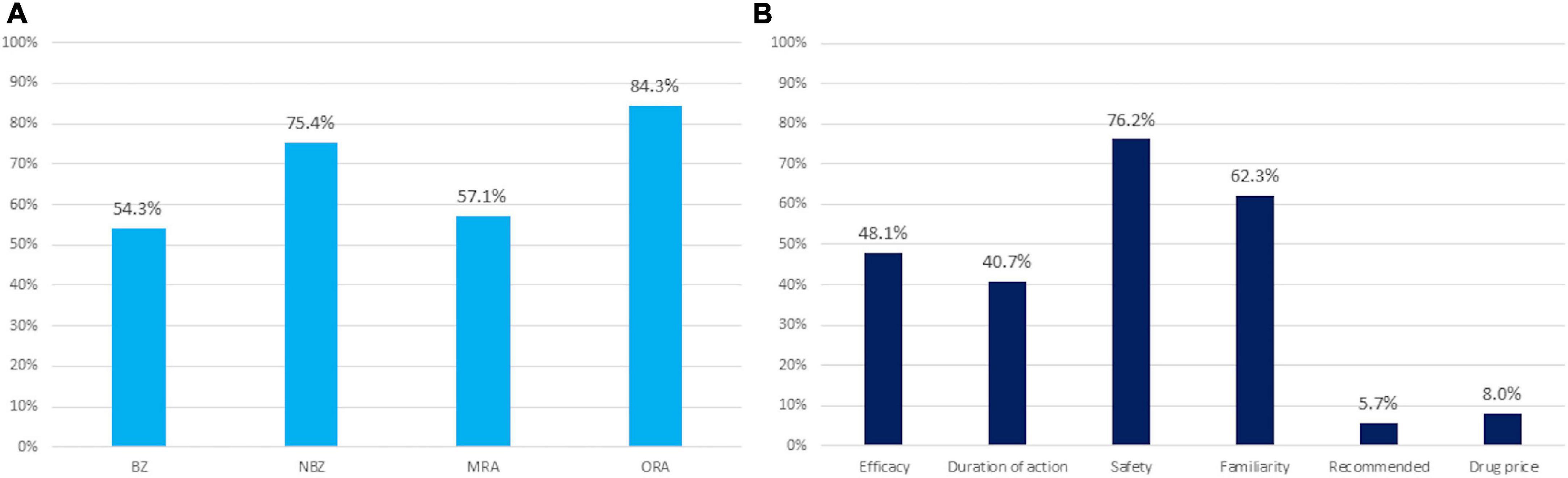 Physicians’ attitudes toward hypnotics for insomnia: A questionnaire-based study